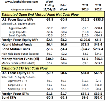 Second Week of Equity Fund Outflows